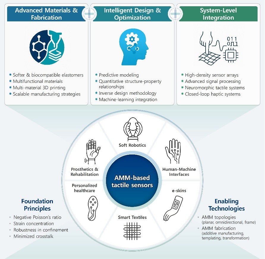 [기계설계로봇] 마이크로나노소자연구실, 기계적 메타물질 기반 촉각 센서 리뷰 논문 게재 (지도교수: 표순재)  